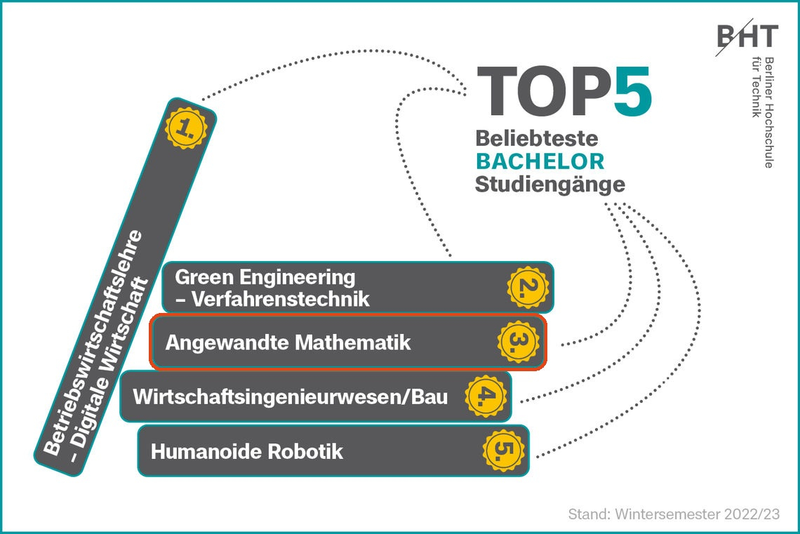 2023-07-04-TOP5_Beliebteste_Studiengaenge_WiSe22-23_mit_Rahmen2