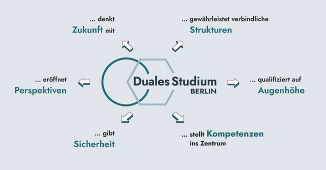 © Dachmarke Duales Studium Berlin